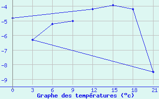 Courbe de tempratures pour Arsk