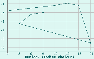 Courbe de l'humidex pour Arsk