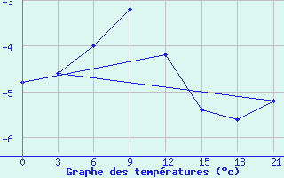 Courbe de tempratures pour Vorkuta