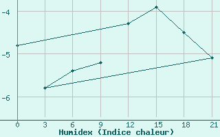 Courbe de l'humidex pour Khmel'Nyts'Kyi