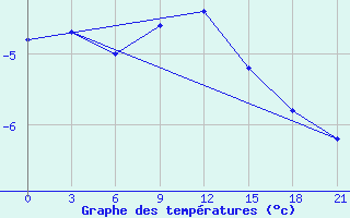 Courbe de tempratures pour Lodejnoe Pole