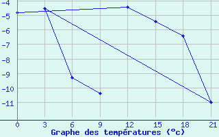 Courbe de tempratures pour Bugrino