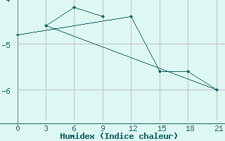 Courbe de l'humidex pour Slavgorod