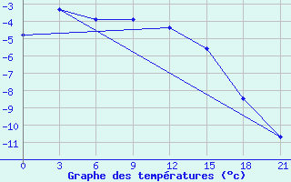 Courbe de tempratures pour Apatitovaya