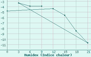 Courbe de l'humidex pour Apatitovaya