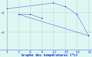 Courbe de tempratures pour Radishchevo