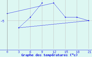 Courbe de tempratures pour Ohansk