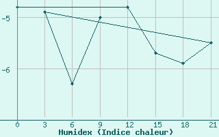 Courbe de l'humidex pour Jur'Evec