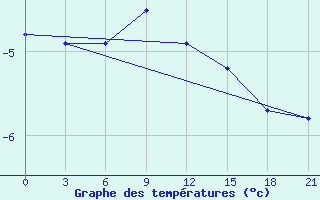 Courbe de tempratures pour Mussala Top / Sommet