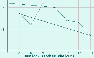 Courbe de l'humidex pour Sarapul