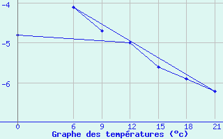 Courbe de tempratures pour Reboly