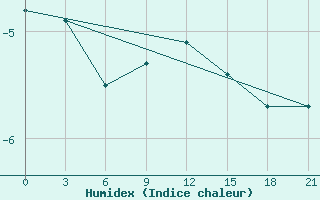 Courbe de l'humidex pour Motokhovo