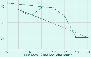 Courbe de l'humidex pour Radishchevo