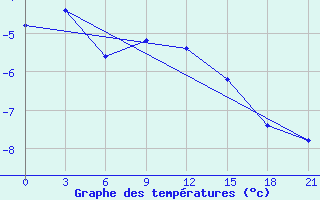 Courbe de tempratures pour Zestafoni