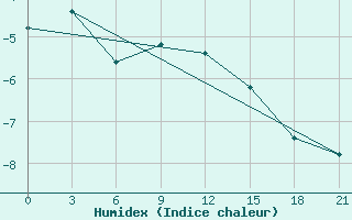 Courbe de l'humidex pour Zestafoni