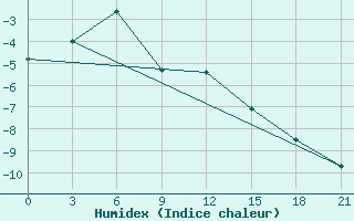 Courbe de l'humidex pour Furmanovo