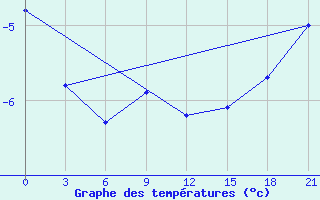 Courbe de tempratures pour Gajny