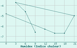 Courbe de l'humidex pour Indiga