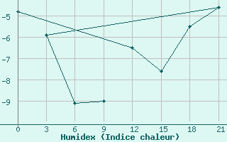 Courbe de l'humidex pour Vyborg