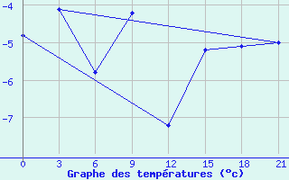 Courbe de tempratures pour Kanin Nos