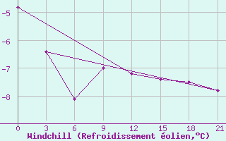 Courbe du refroidissement olien pour Holmogory