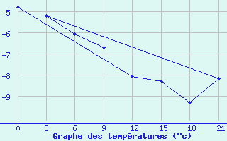 Courbe de tempratures pour Vel