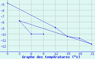 Courbe de tempratures pour Trubcevsk