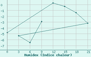 Courbe de l'humidex pour Pochinok