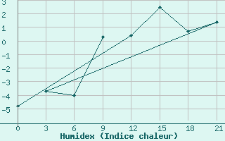 Courbe de l'humidex pour Novoannenskij