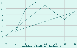 Courbe de l'humidex pour Lovozero