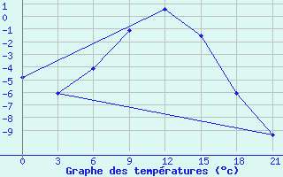 Courbe de tempratures pour Perm