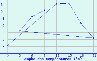 Courbe de tempratures pour Pinsk