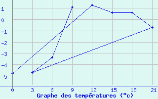 Courbe de tempratures pour Taipak