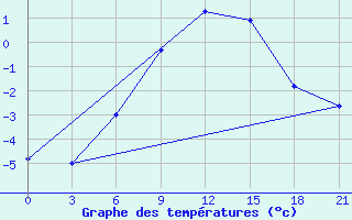 Courbe de tempratures pour Moncegorsk