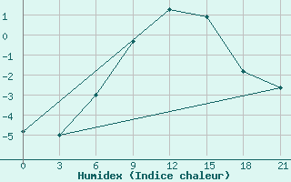 Courbe de l'humidex pour Moncegorsk