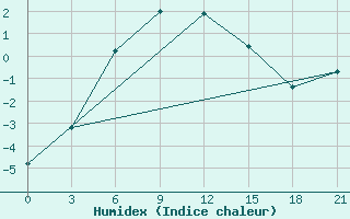 Courbe de l'humidex pour Senkursk