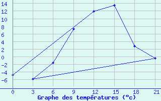 Courbe de tempratures pour Florina