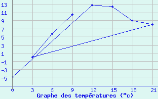 Courbe de tempratures pour Ob Jacevo