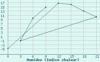 Courbe de l'humidex pour Lodejnoe Pole