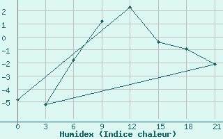 Courbe de l'humidex pour Gigant