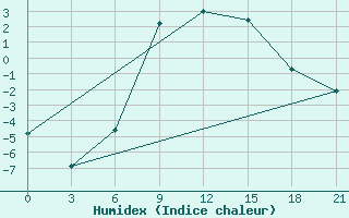 Courbe de l'humidex pour Vozega