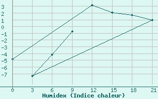 Courbe de l'humidex pour Gorki