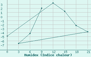 Courbe de l'humidex pour Vjaz'Ma