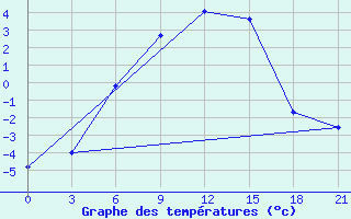 Courbe de tempratures pour Konosha