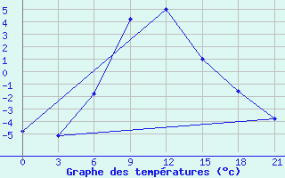 Courbe de tempratures pour Makko