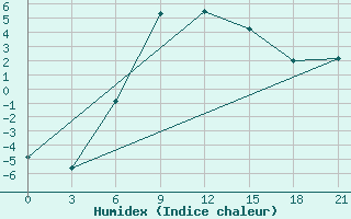 Courbe de l'humidex pour Kirsanov