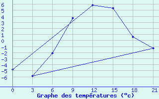 Courbe de tempratures pour Vysnij Volocek