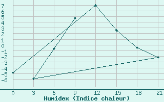 Courbe de l'humidex pour Yusta