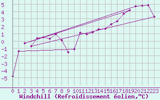 Courbe du refroidissement olien pour Alfjorden