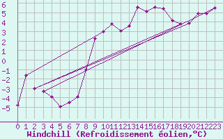 Courbe du refroidissement olien pour Rhyl